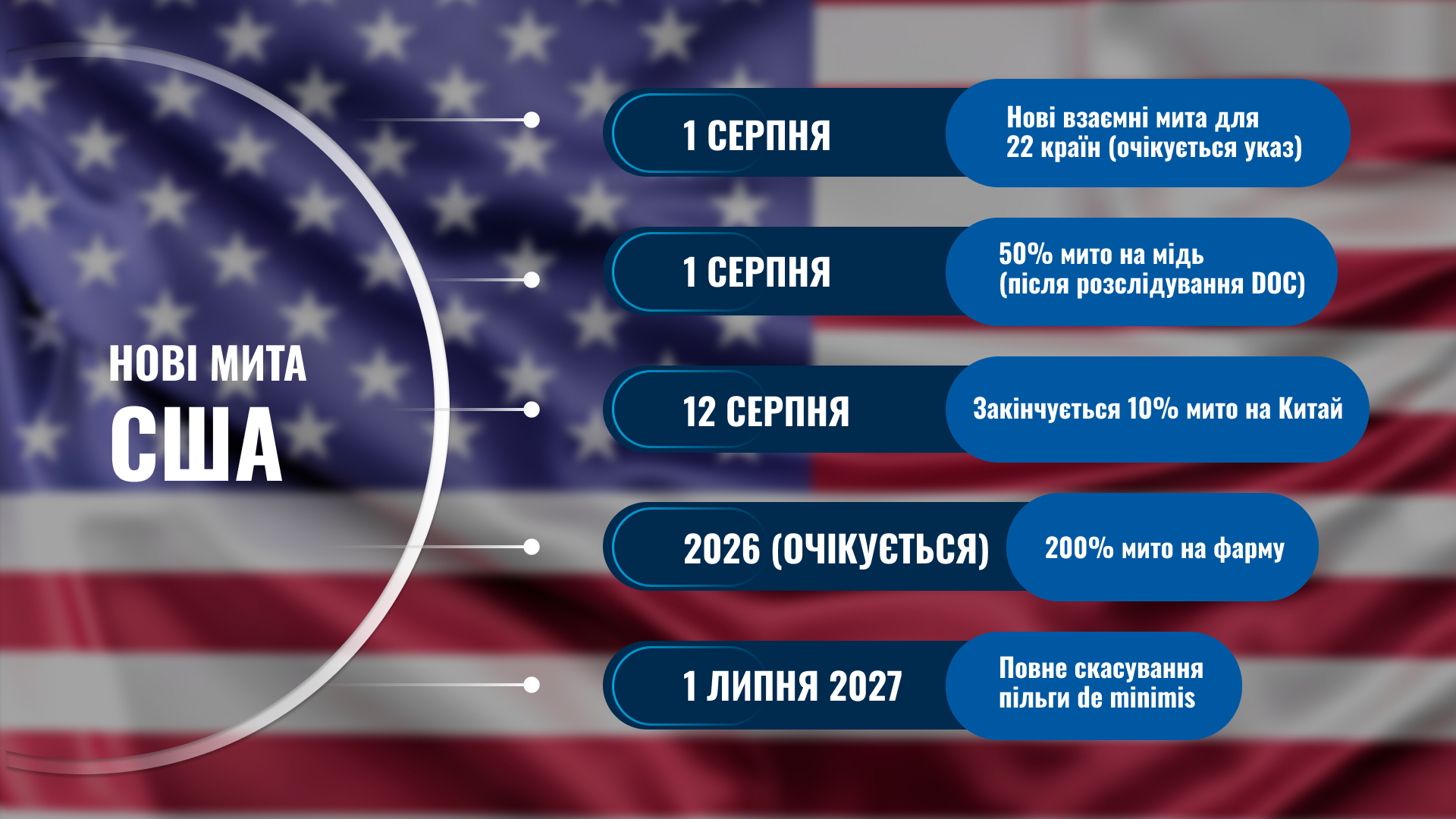 Нові тарифи США